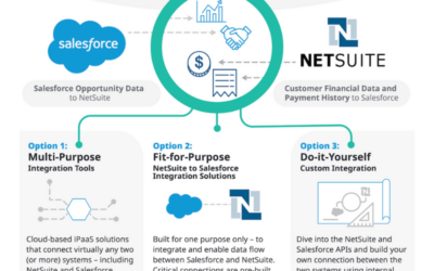 What’s the Best Way to Integrate Salesforce with NetSuite for Your Business?