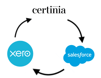 Certinia Integration with NetSuite, QuickBooks, and Xero