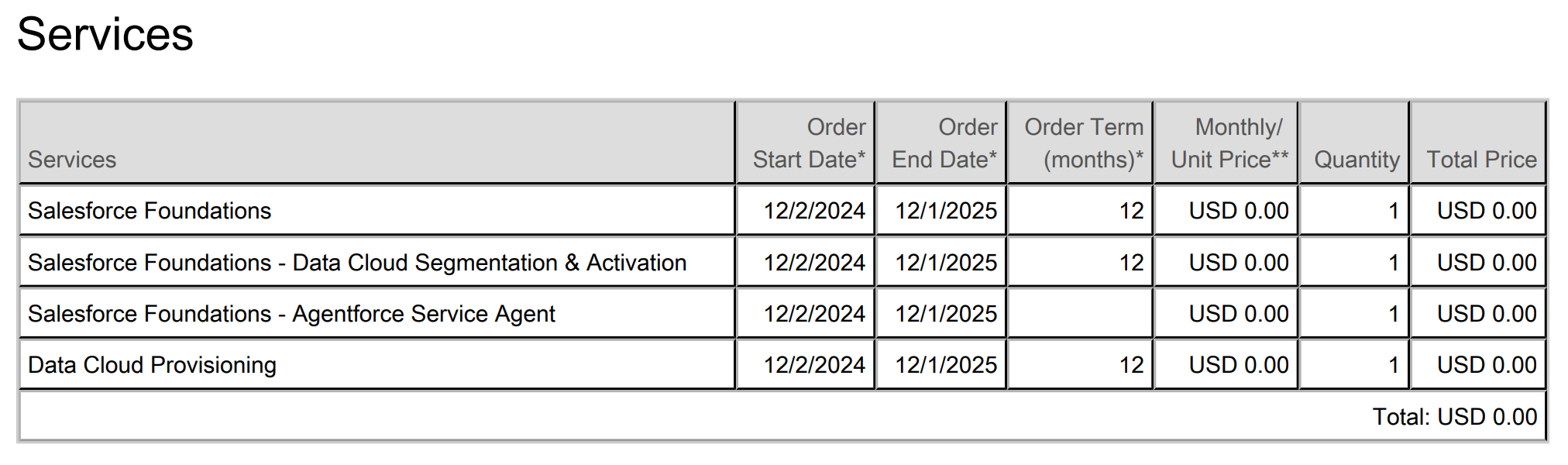 Salesforce Agentforce Annual Pricing Skus